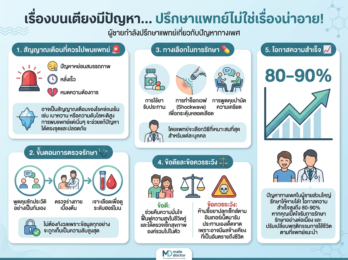 ผู้ชายกำลังปรึกษาแพทย์เกี่ยวกับปัญหาทางเพศ