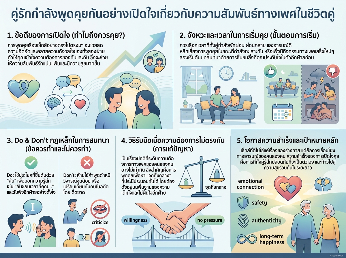คู่รักกำลังพูดคุยกันอย่างเปิดใจเกี่ยวกับความสัมพันธ์ทางเพศในชีวิตคู่
