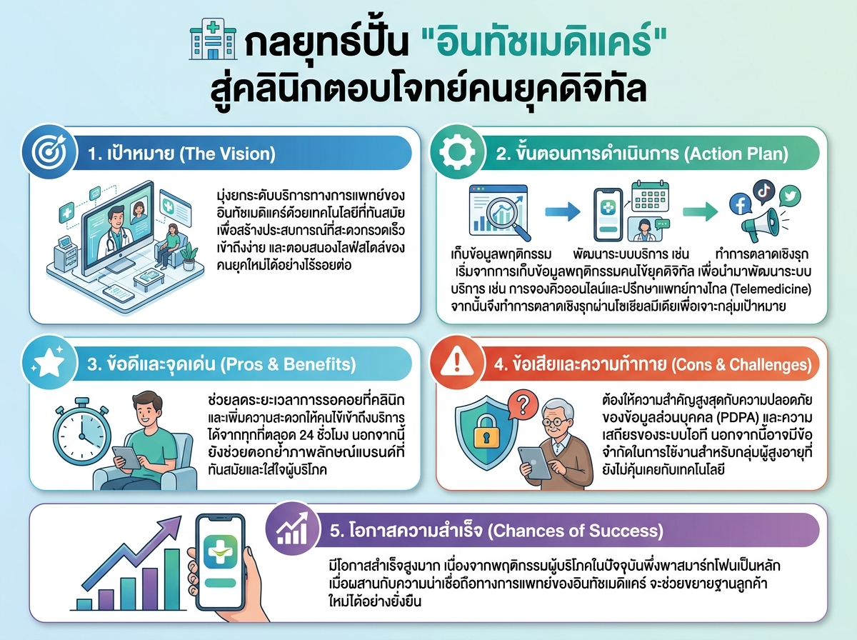 ทีมการตลาดอินทัชเมดิแคร์กำลังวางแผนกลยุทธ์การสร้างคลินิกที่ตอบโจทย์คนยุคดิจิทัล