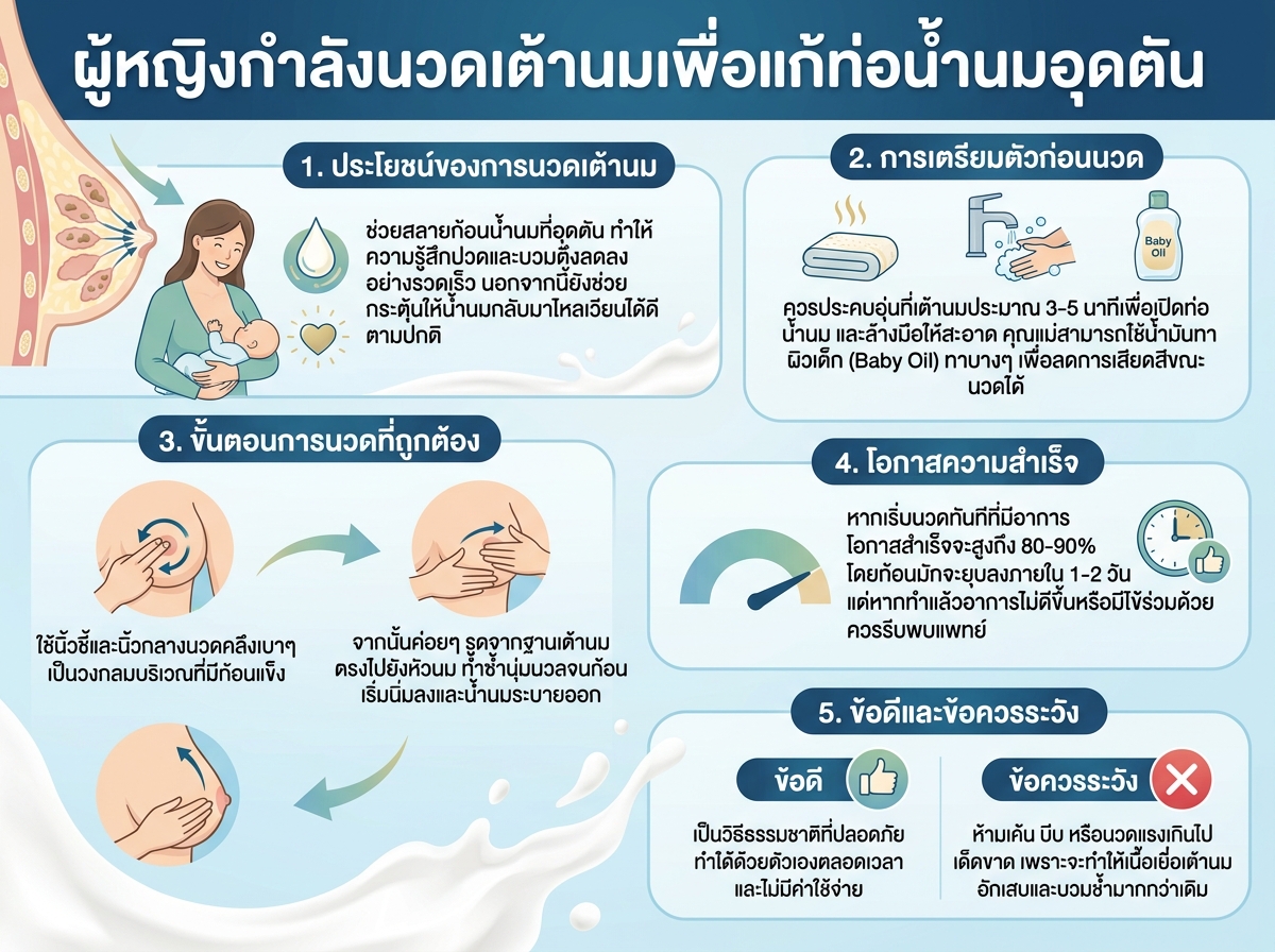 ผู้หญิงกำลังนวดเต้านมเพื่อแก้ท่อน้ำนมอุดตัน