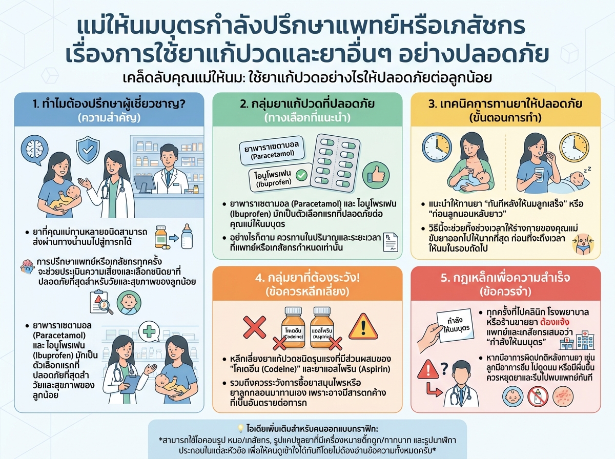 แม่ให้นมบุตรกำลังปรึกษาแพทย์หรือเภสัชกรเรื่องการใช้ยาแก้ปวดและยาอื่นๆ อย่างปลอดภัย
