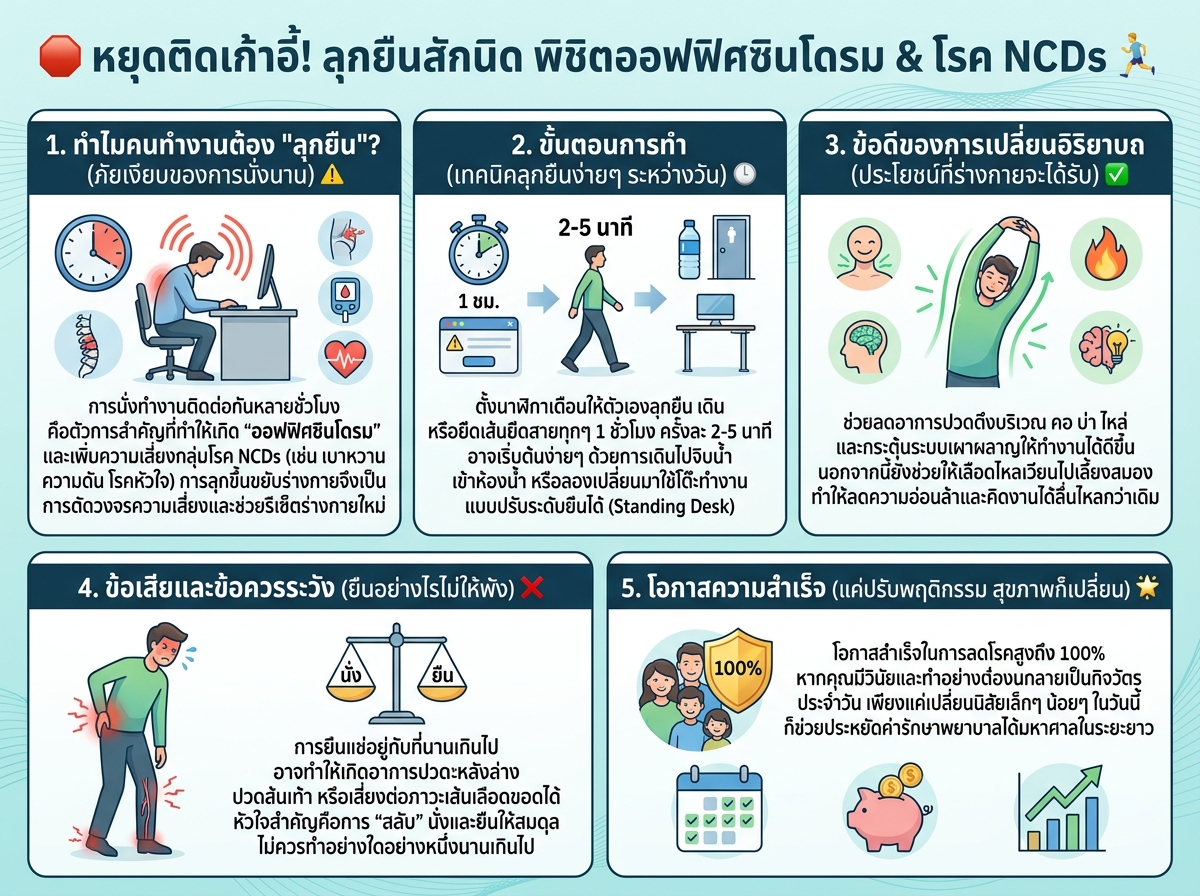 คนทำงานลุกยืนจากโต๊ะทำงาน เพื่อลดความเสี่ยงออฟฟิศซินโดรมและโรค NCDs