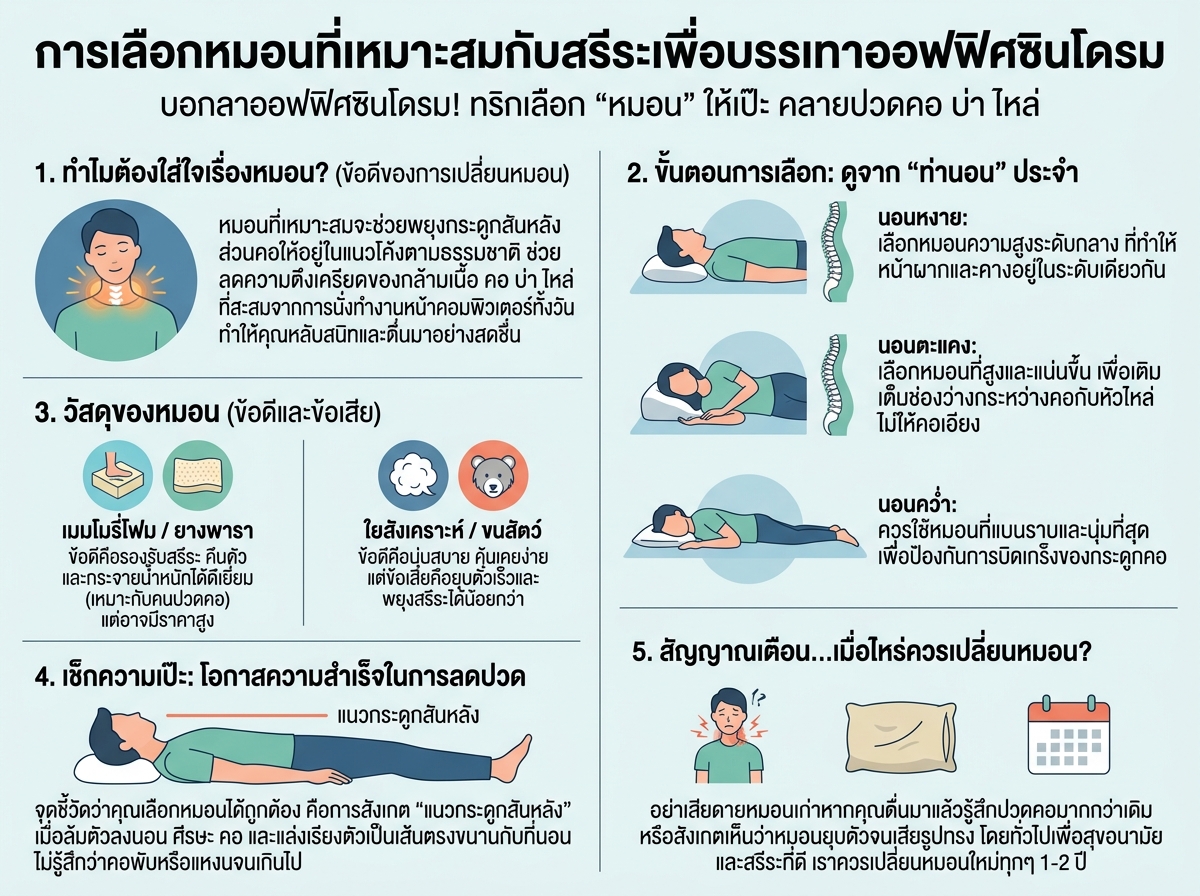 การเลือกหมอนที่เหมาะสมกับสรีระเพื่อบรรเทาออฟฟิศซินโดรม