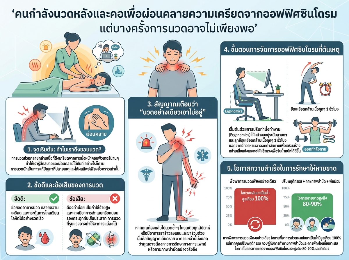 คนกำลังนวดหลังและคอเพื่อผ่อนคลายความเครียดจากออฟฟิศซินโดรม แต่บางครั้งการนวดอาจไม่เพียงพอ