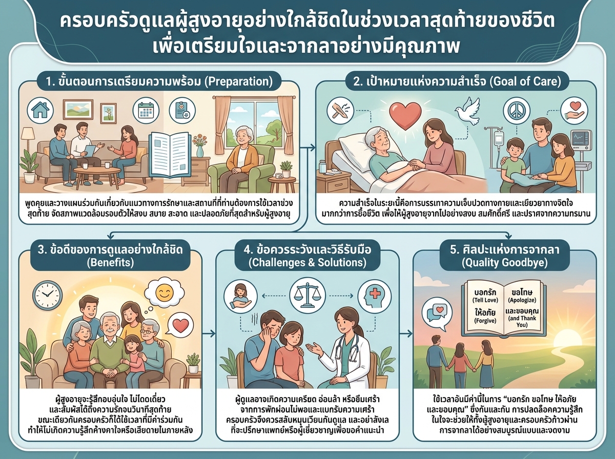 ครอบครัวดูแลผู้สูงอายุอย่างใกล้ชิดในช่วงเวลาสุดท้ายของชีวิต เพื่อเตรียมใจและจากลาอย่างมีคุณภาพ
