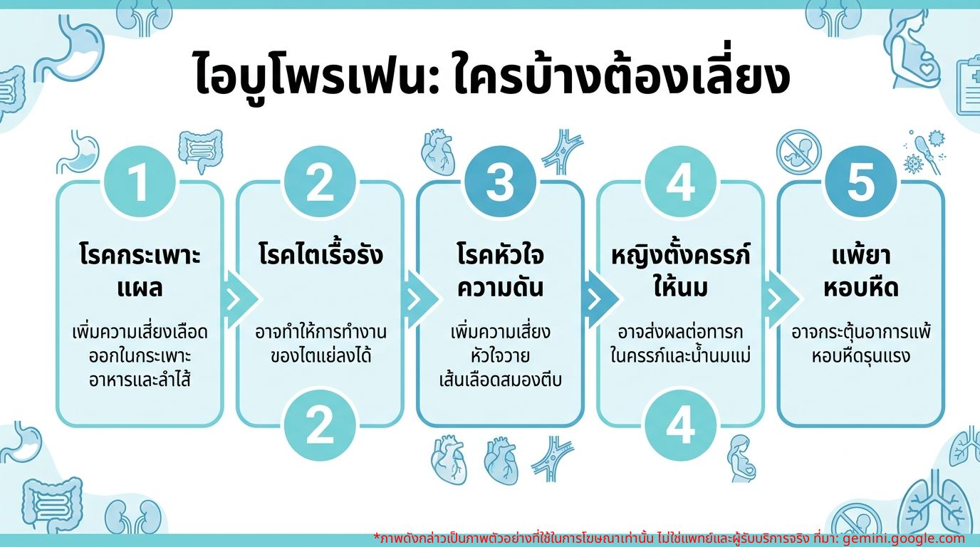 อินโฟกราฟิกแสดงรายชื่อยาและกลุ่มผู้ป่วยที่ควรหลีกเลี่ยงไอบูโพรเฟน