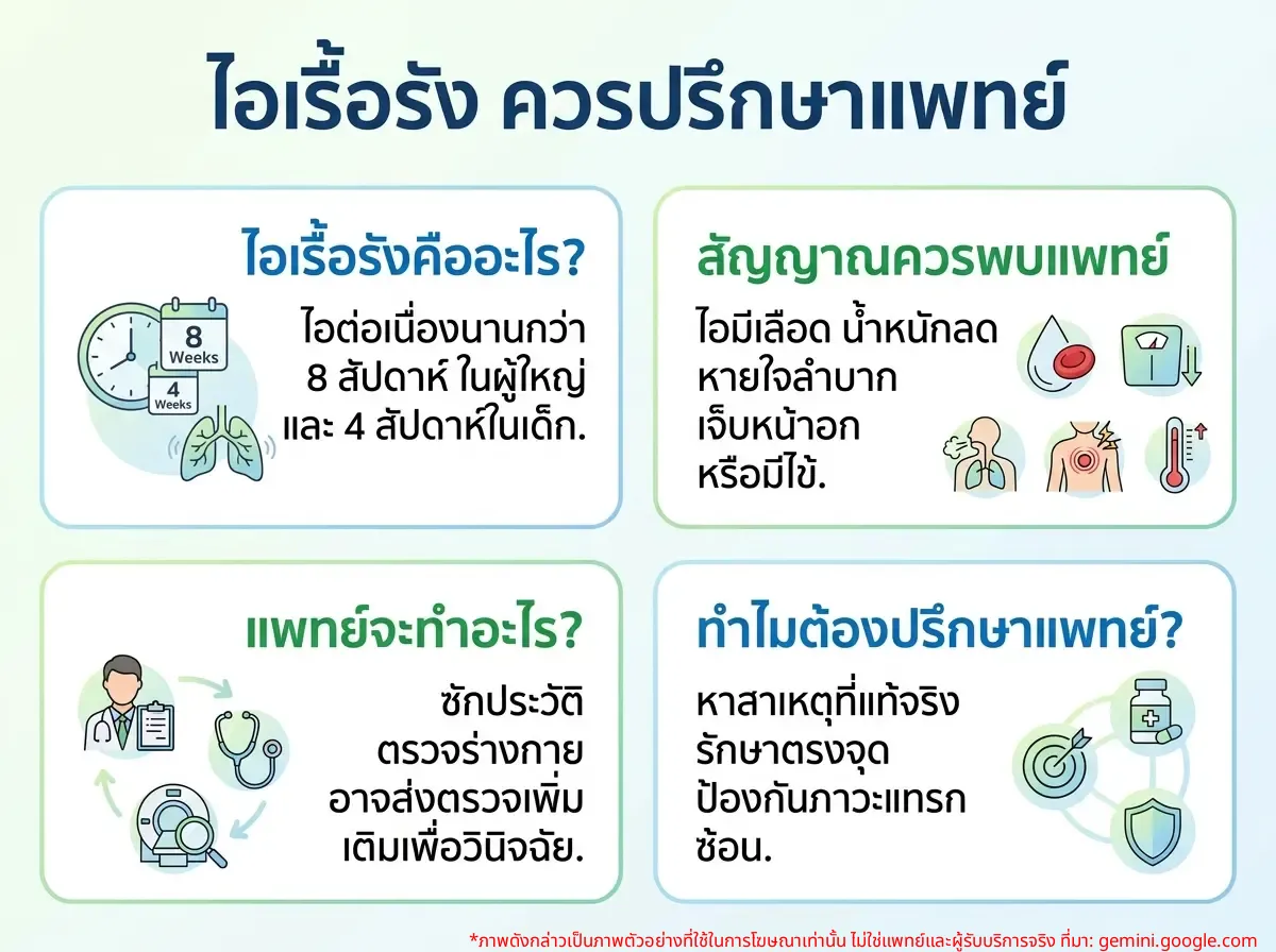 ผู้ป่วยกำลังปรึกษาแพทย์เรื่องอาการไอเรื้อรัง