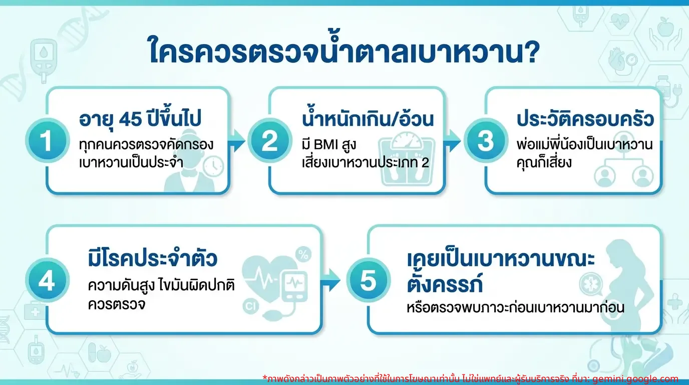 อินโฟกราฟิก ใครบ้างที่ควรตรวจน้ำตาลเบาหวาน